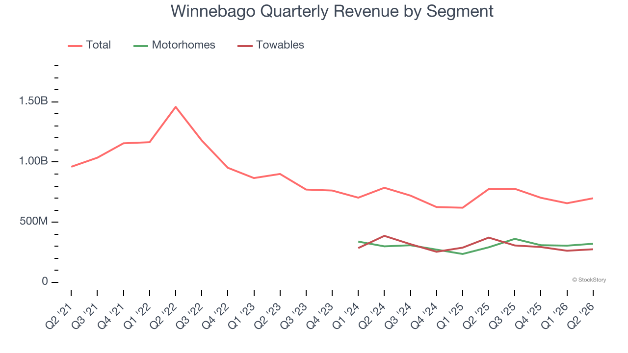 Winnebago Quarterly Revenue by Segment