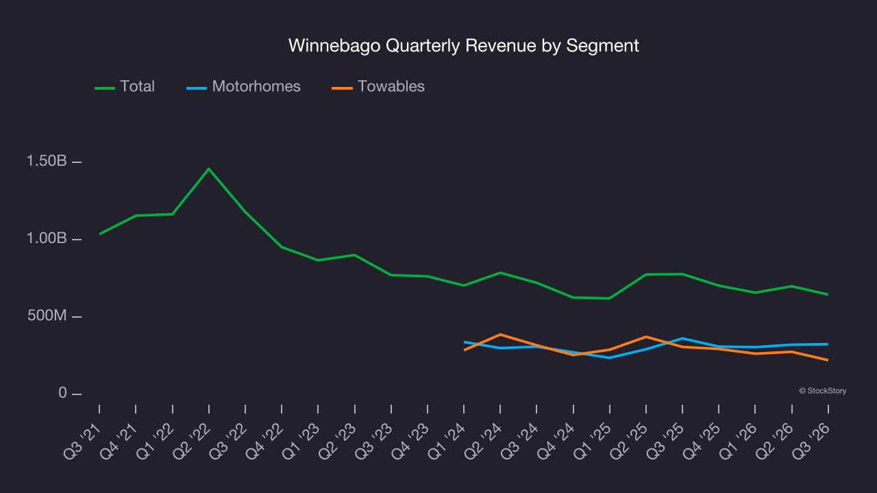 Winnebago Quarterly Revenue by Segment