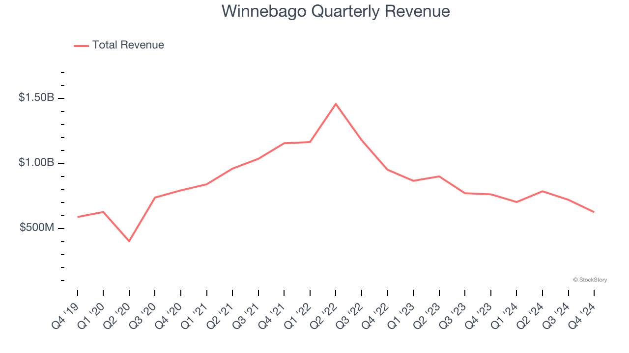 Winnebago Quarterly Revenue