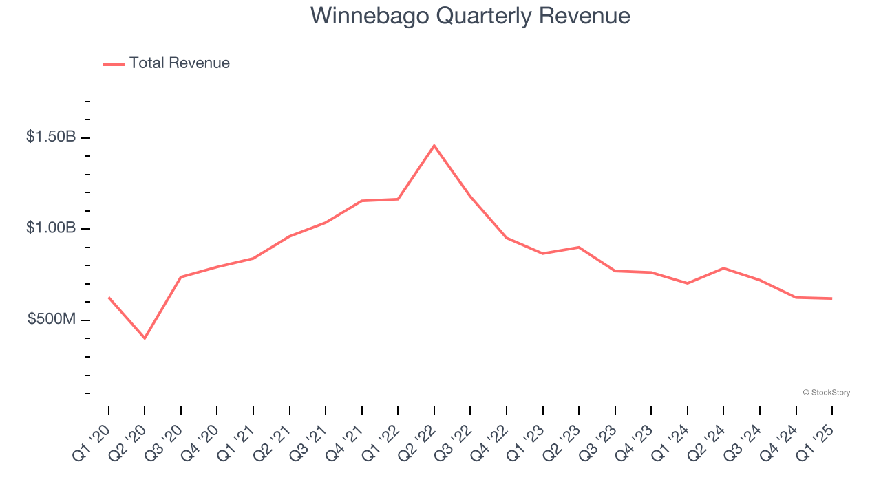 Winnebago Quarterly Revenue