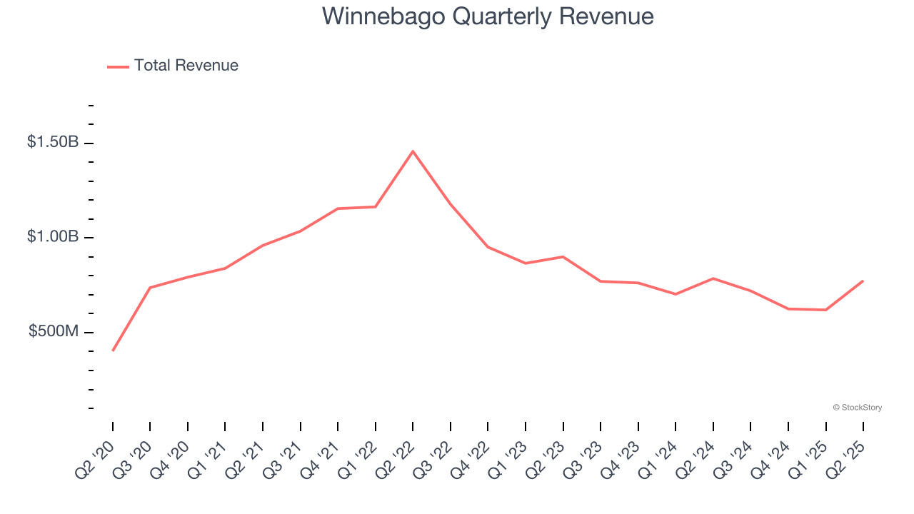 Winnebago Quarterly Revenue