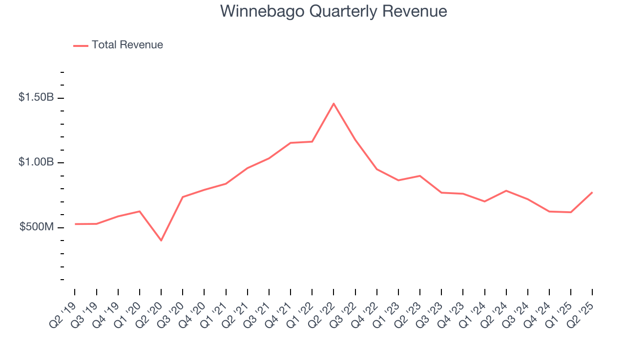 Winnebago Quarterly Revenue