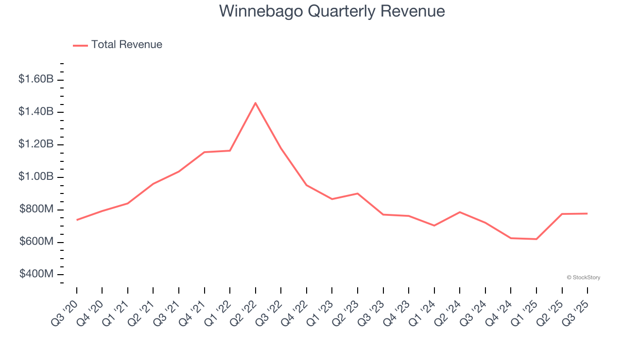 Winnebago Quarterly Revenue