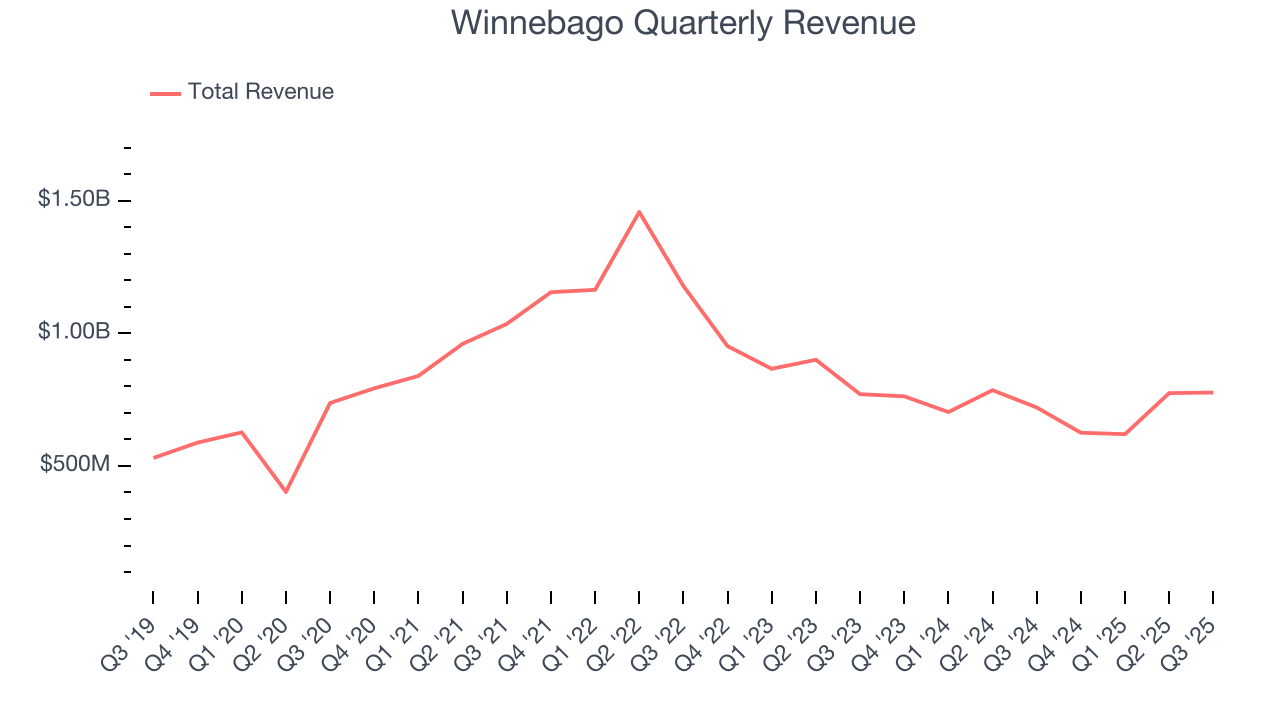 Winnebago Quarterly Revenue