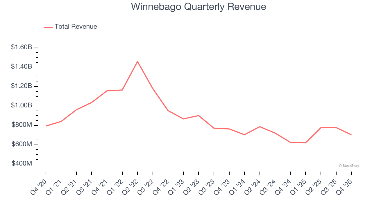 Winnebago Quarterly Revenue