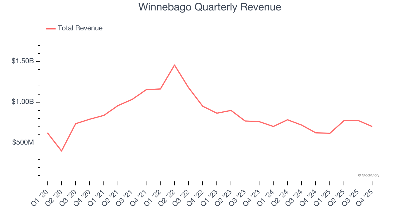 Winnebago Quarterly Revenue