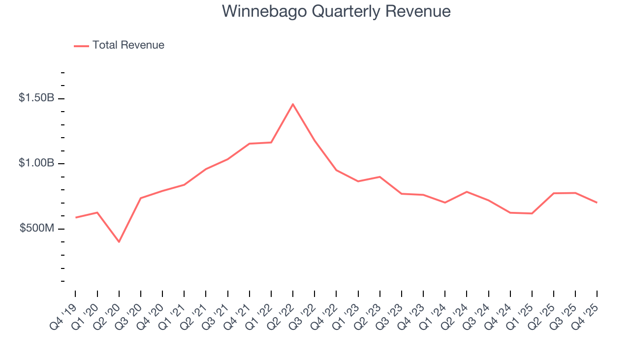 Winnebago Quarterly Revenue