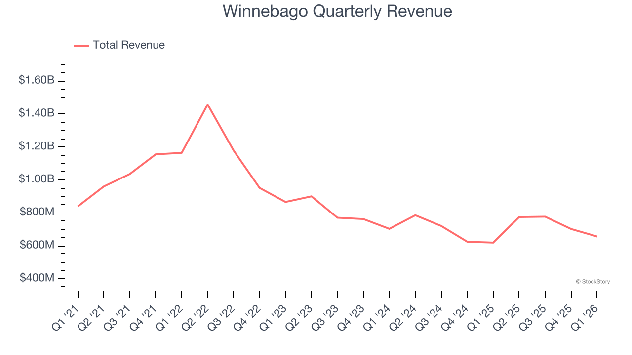 Winnebago Quarterly Revenue