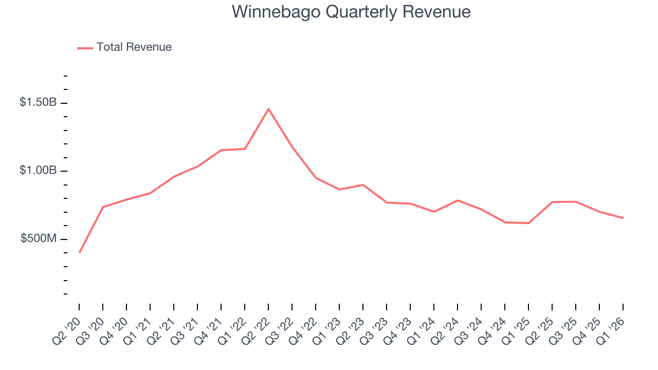 Winnebago Quarterly Revenue