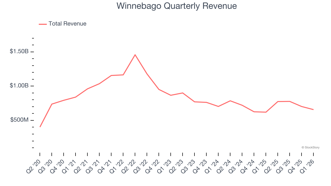 Winnebago Quarterly Revenue