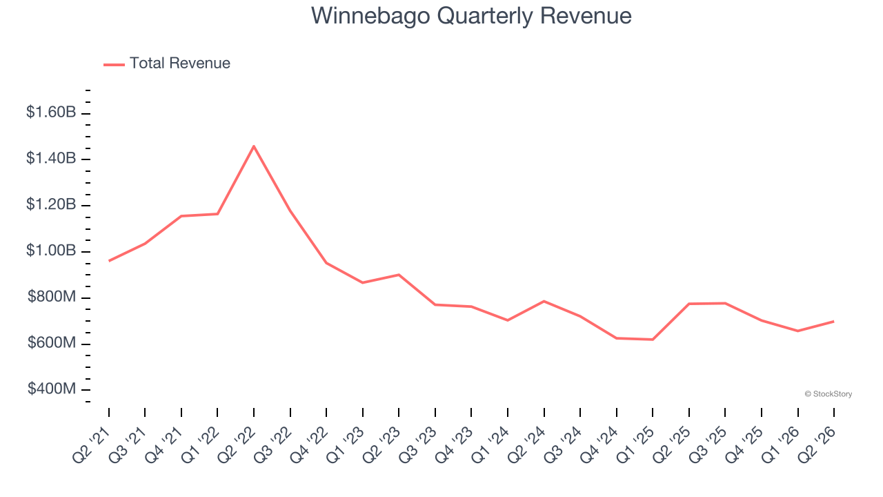 Winnebago Quarterly Revenue