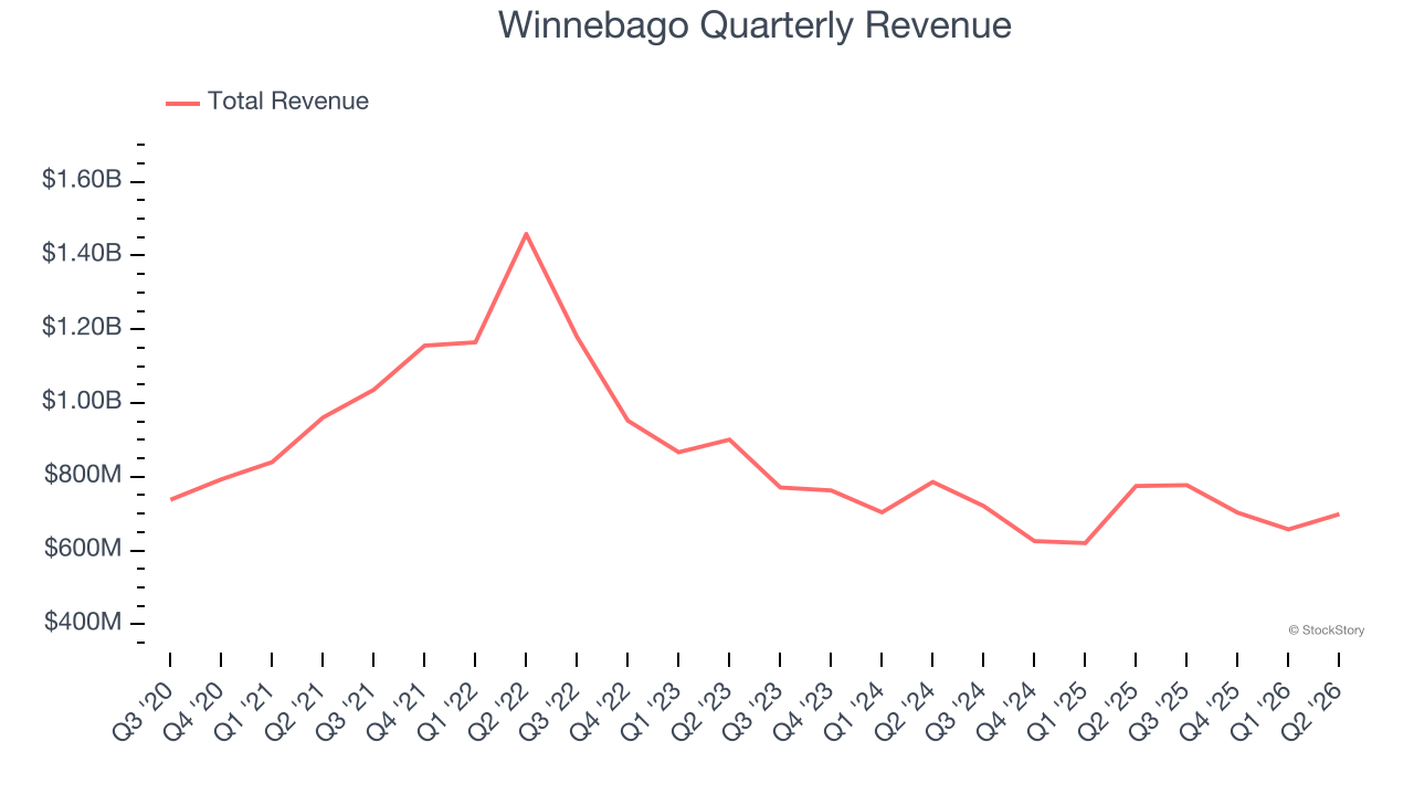 Winnebago Quarterly Revenue