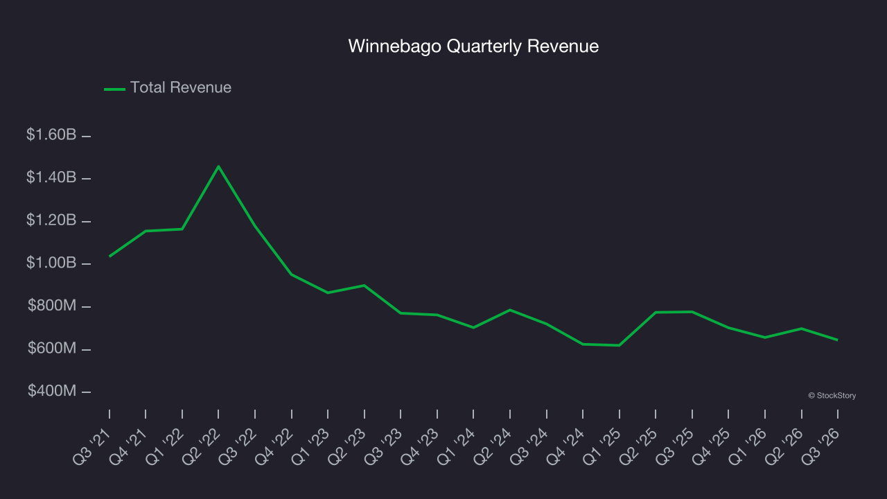 Winnebago Quarterly Revenue