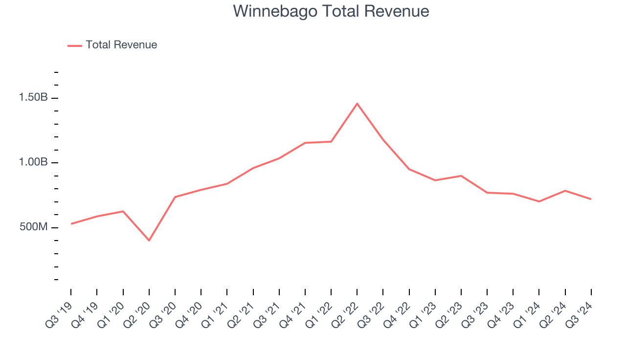 Winnebago Total Revenue