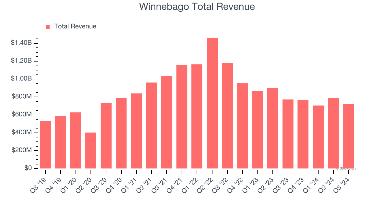 Winnebago Total Revenue