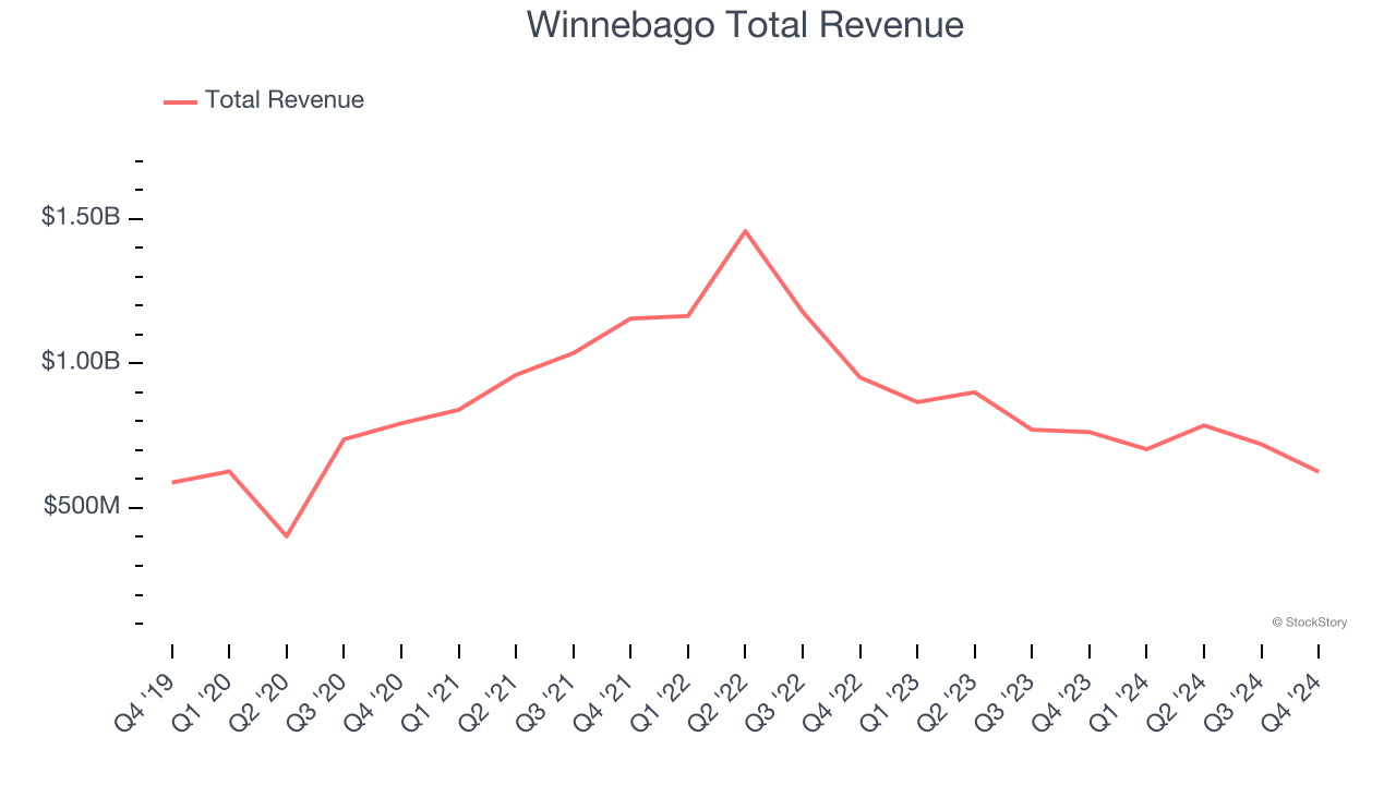 Winnebago Total Revenue