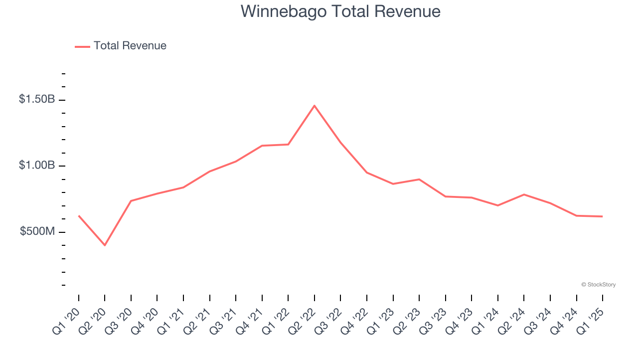 Winnebago Total Revenue