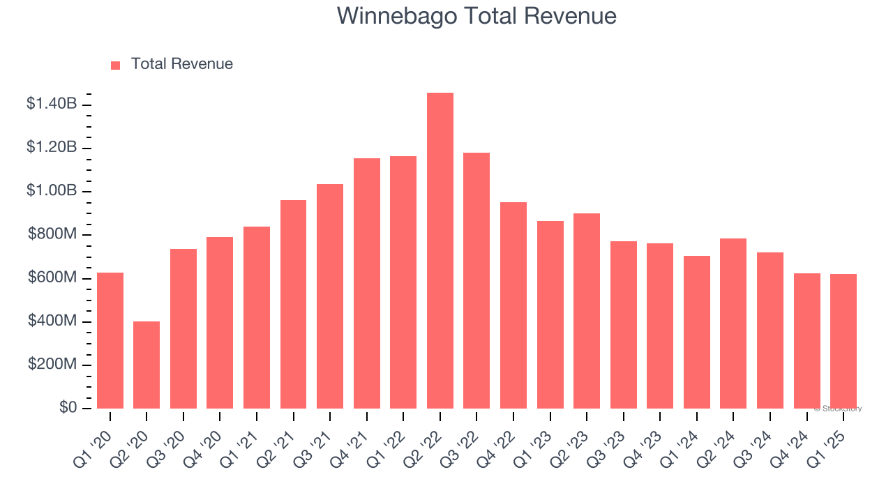 Winnebago Total Revenue