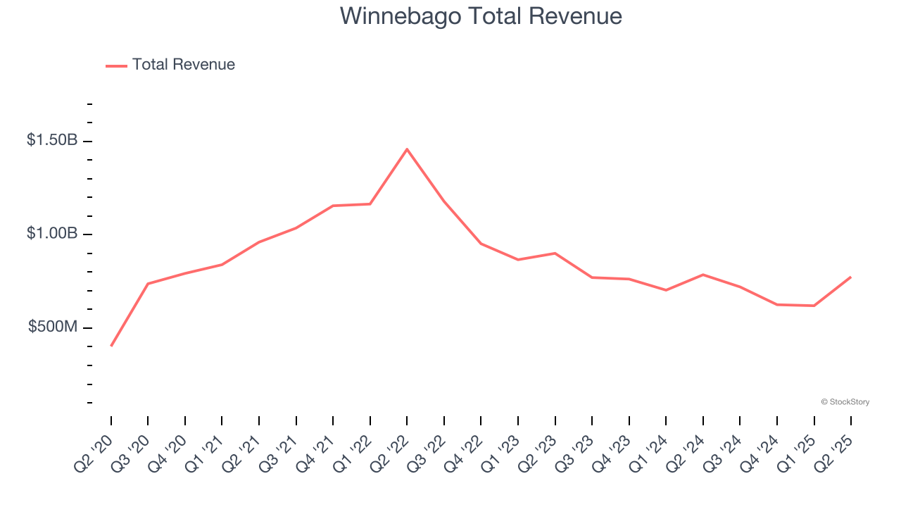Winnebago Total Revenue