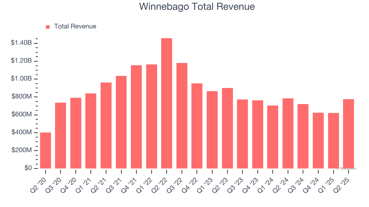 Winnebago Total Revenue