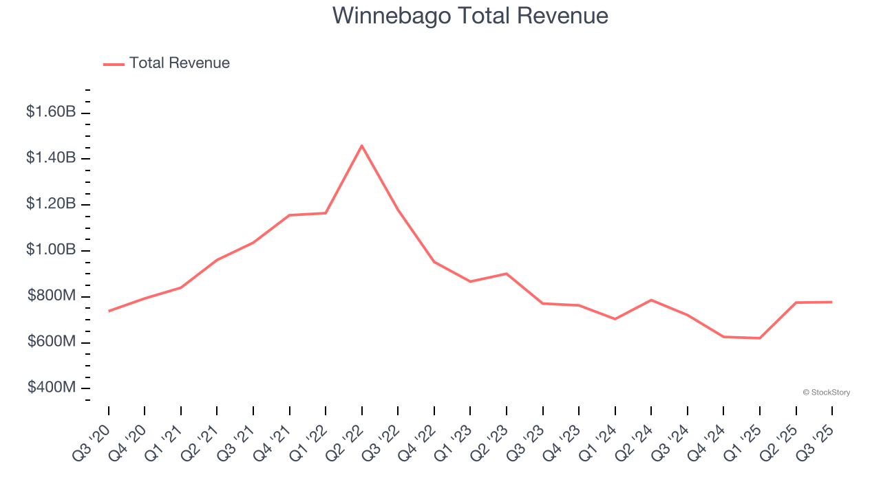 Winnebago Total Revenue