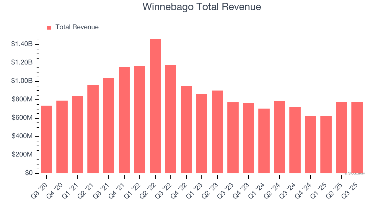 Winnebago Total Revenue