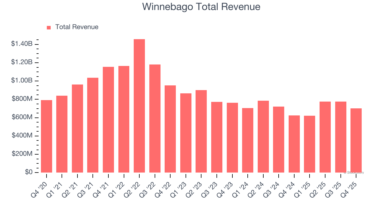 Winnebago Total Revenue