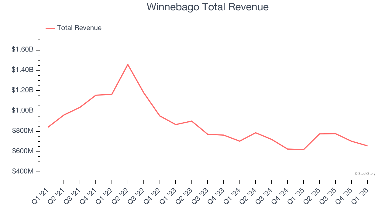 Winnebago Total Revenue