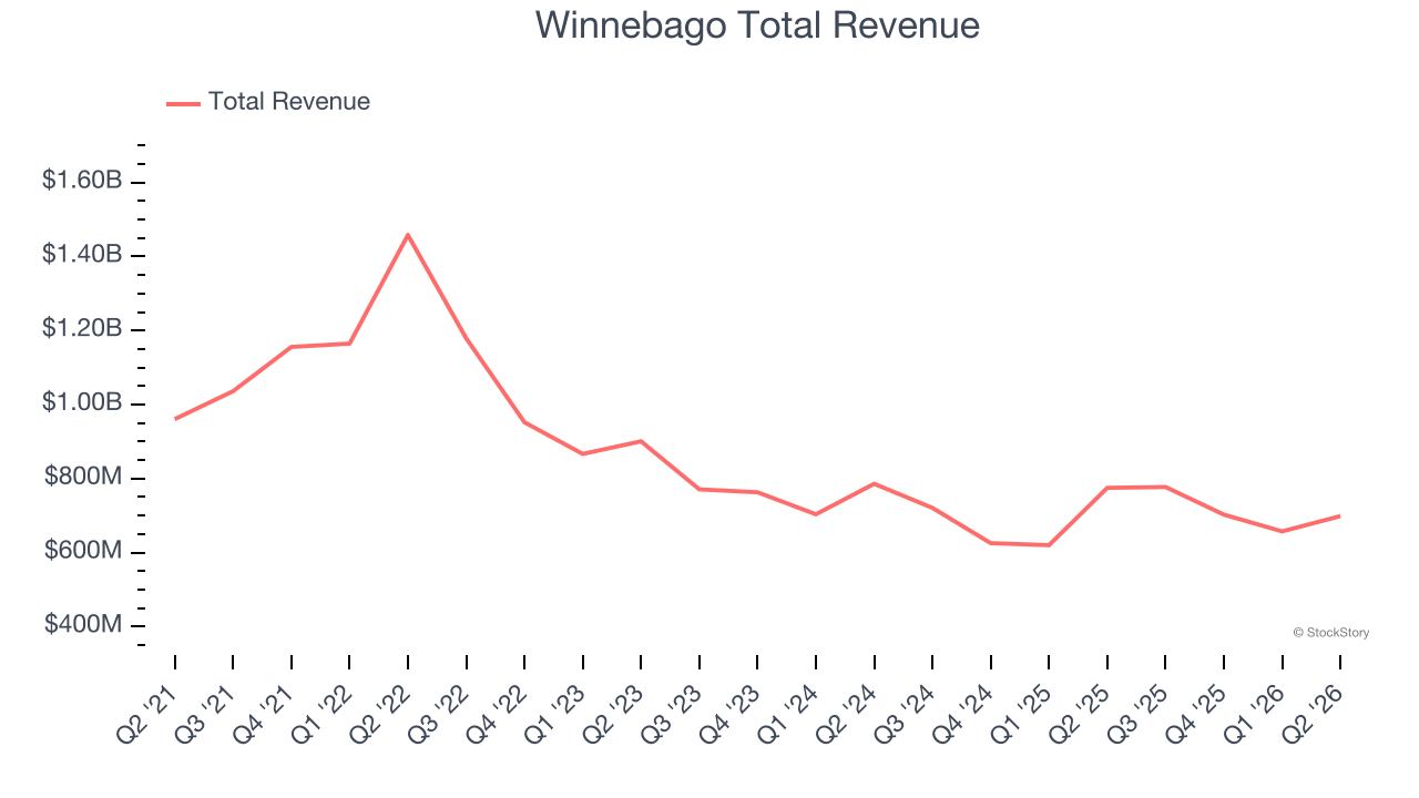 Winnebago Total Revenue