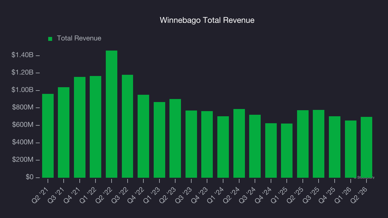 Winnebago Total Revenue