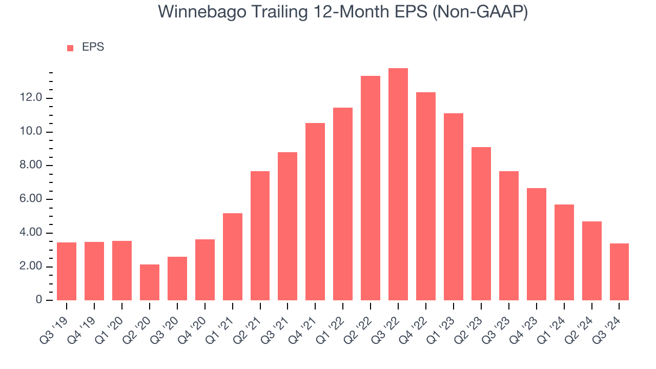 Winnebago Trailing 12-Month EPS (Non-GAAP)