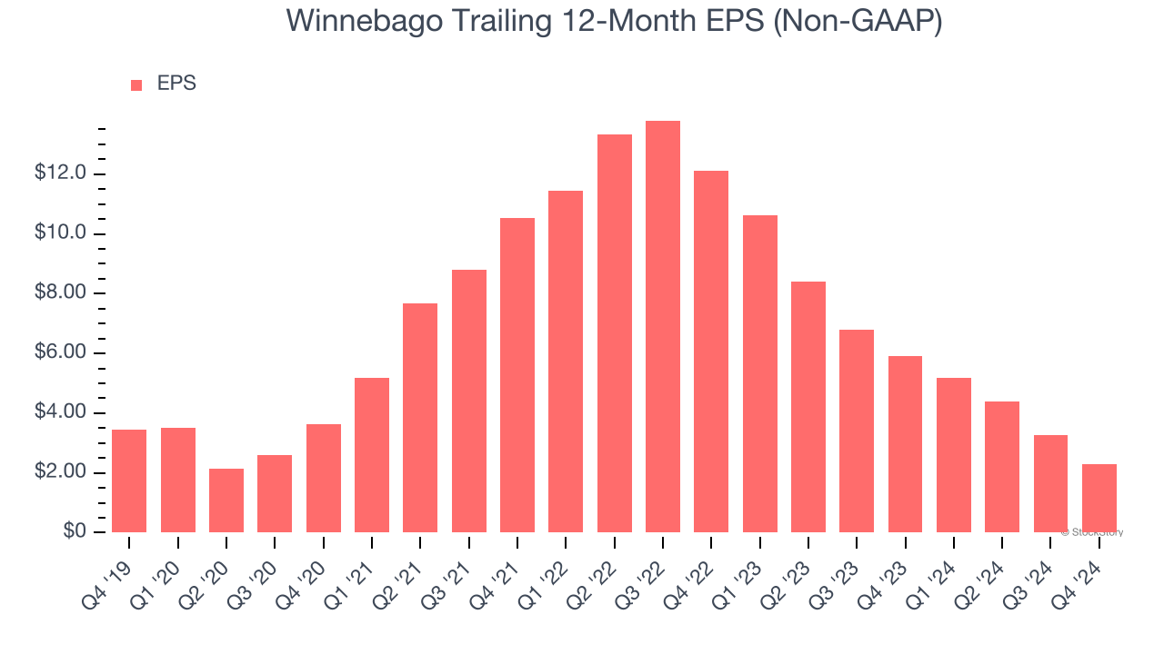 Winnebago Trailing 12-Month EPS (Non-GAAP)