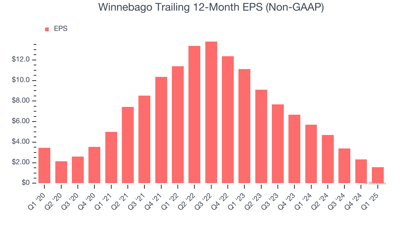 Winnebago Trailing 12-Month EPS (Non-GAAP)