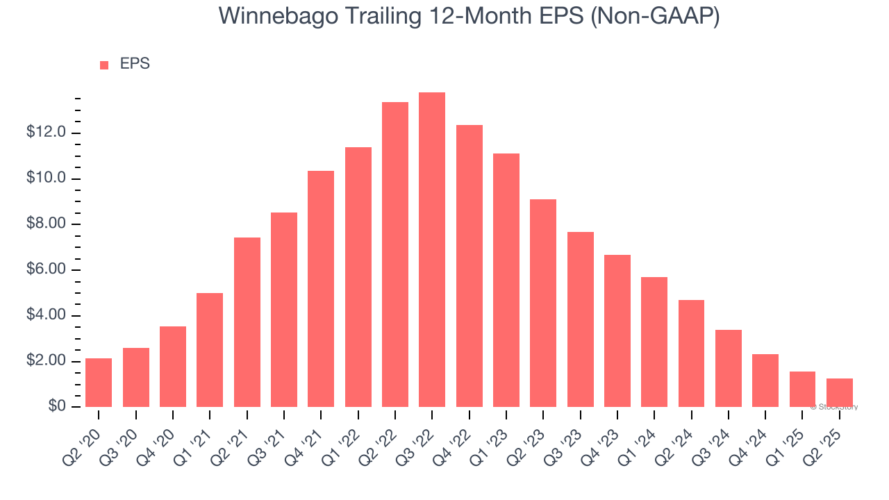 Winnebago Trailing 12-Month EPS (Non-GAAP)