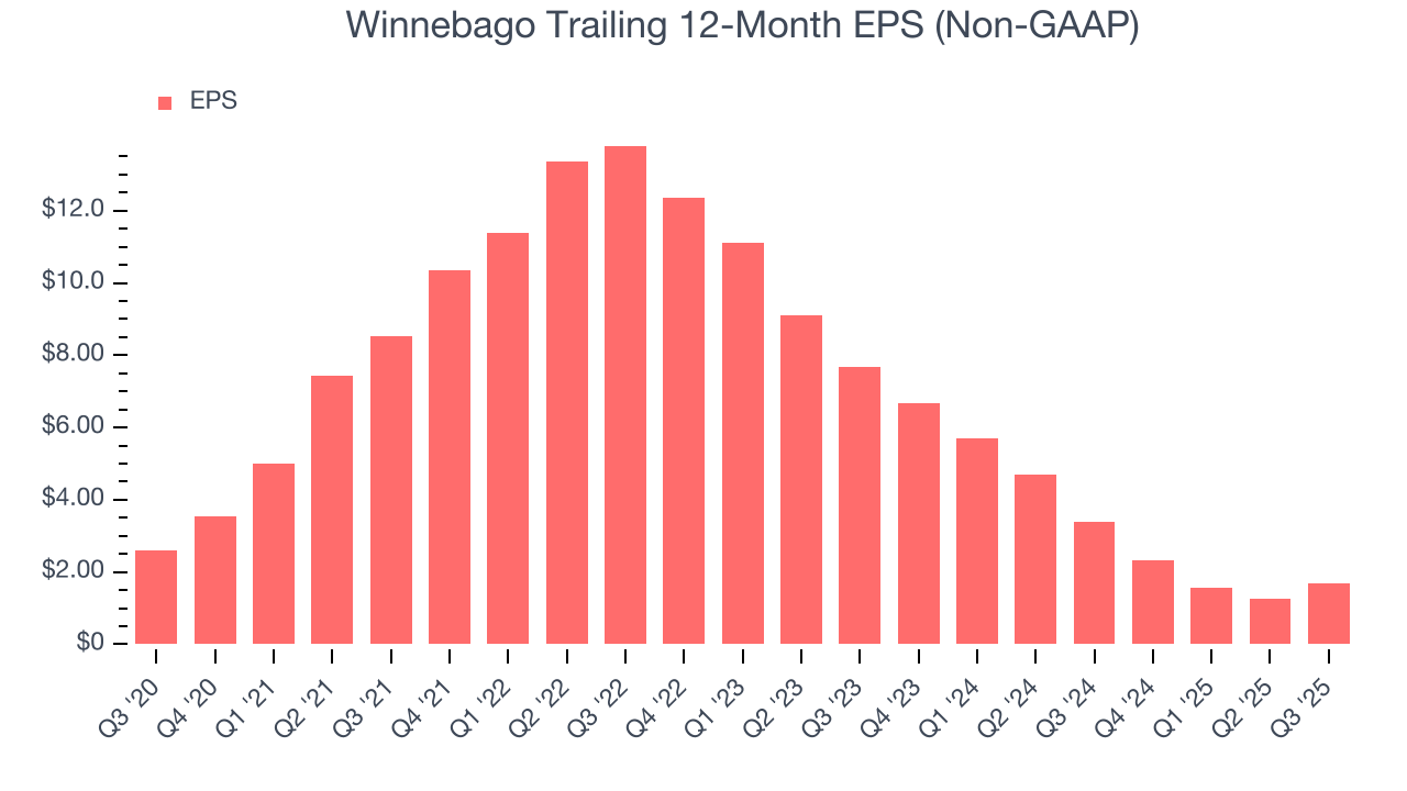 Winnebago Trailing 12-Month EPS (Non-GAAP)