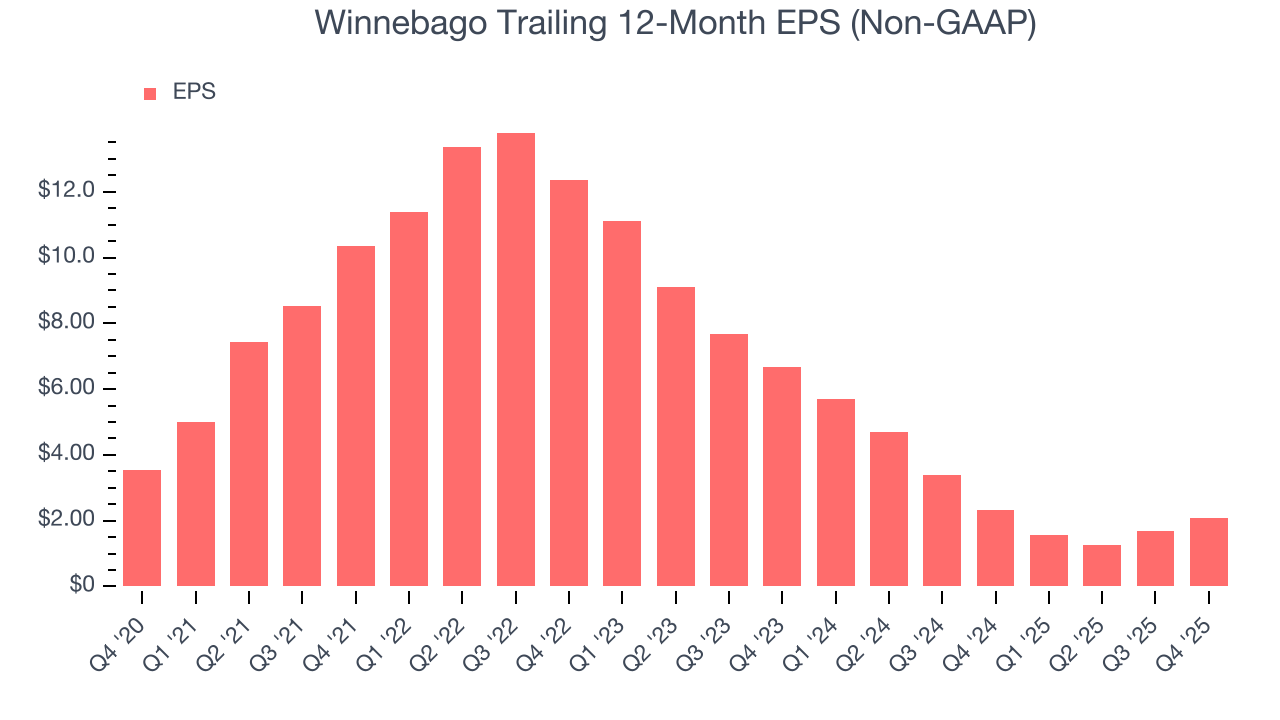Winnebago Trailing 12-Month EPS (Non-GAAP)