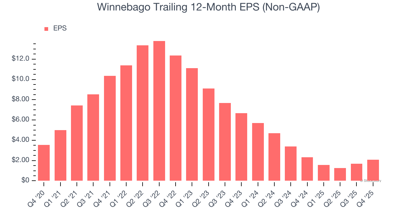 Winnebago Trailing 12-Month EPS (Non-GAAP)
