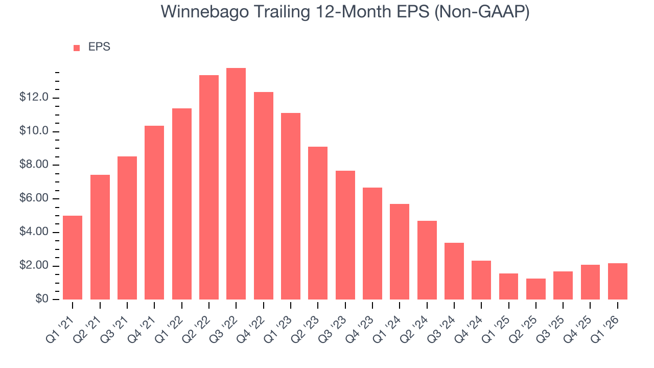 Winnebago Trailing 12-Month EPS (Non-GAAP)