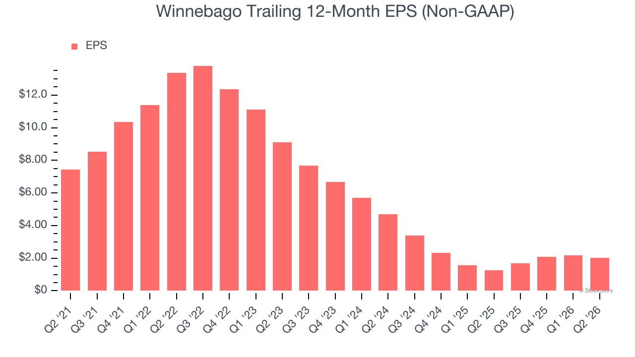 Winnebago Trailing 12-Month EPS (Non-GAAP)