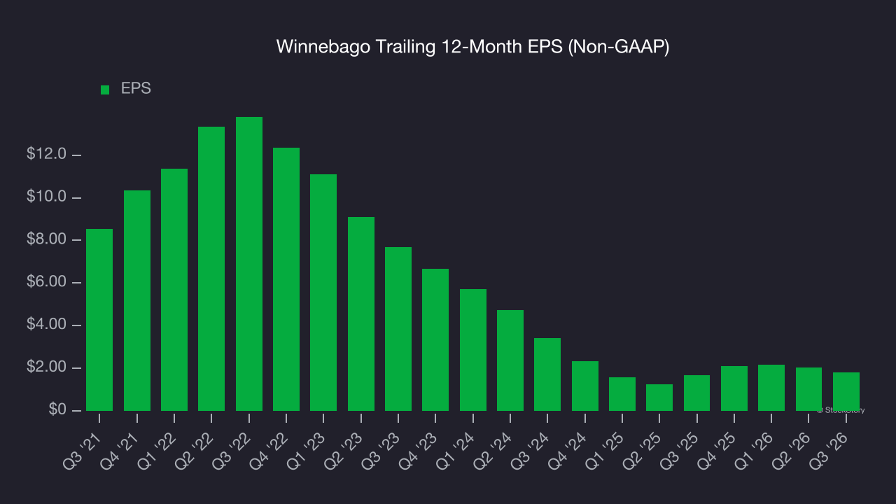 Winnebago Trailing 12-Month EPS (Non-GAAP)