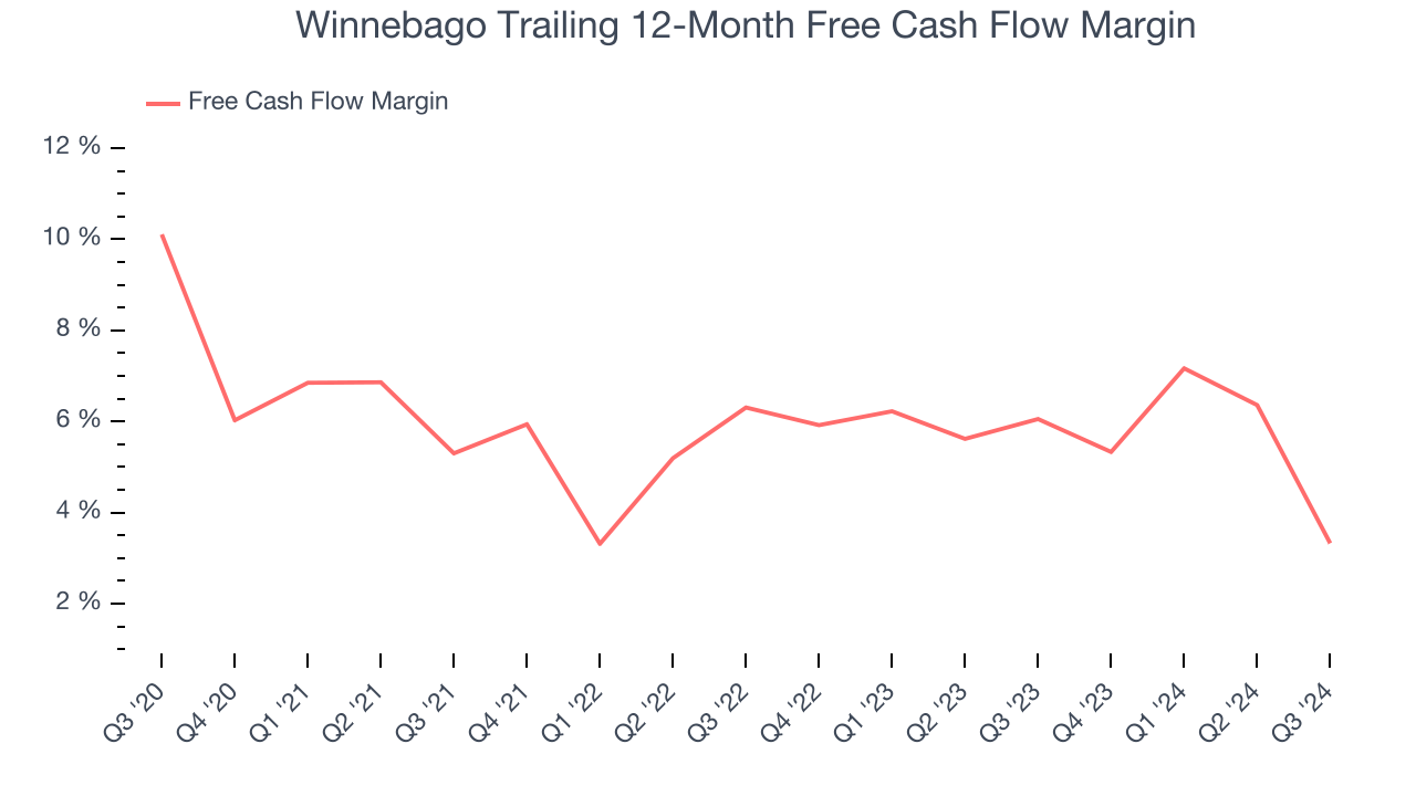 Winnebago Trailing 12-Month Free Cash Flow Margin