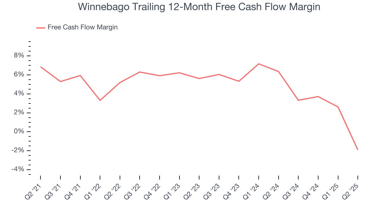 Winnebago Trailing 12-Month Free Cash Flow Margin