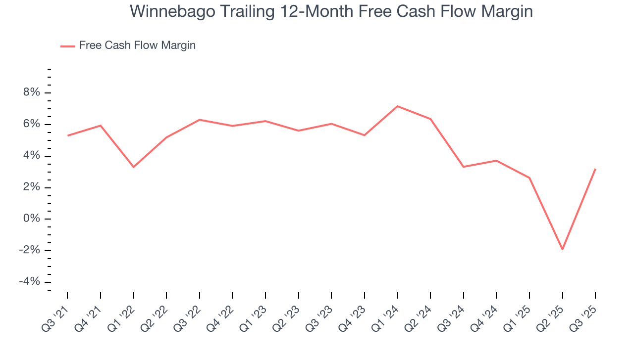 Winnebago Trailing 12-Month Free Cash Flow Margin