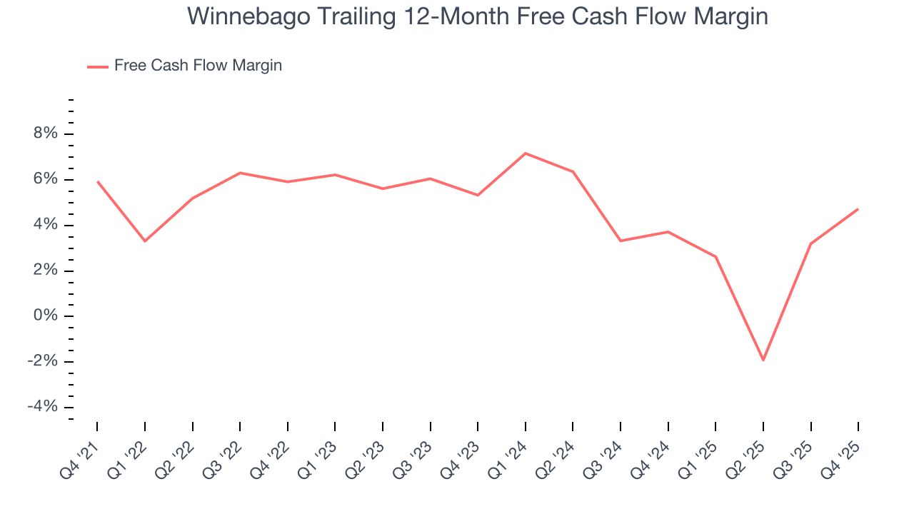 Winnebago Trailing 12-Month Free Cash Flow Margin