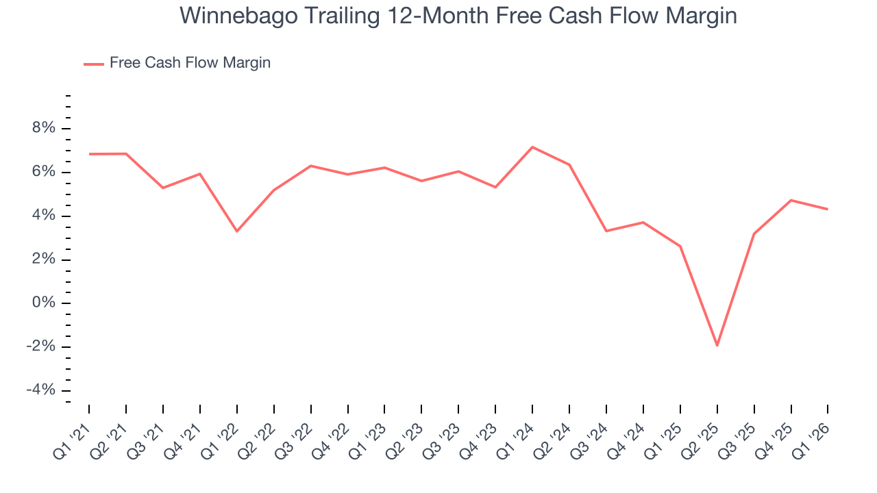Winnebago Trailing 12-Month Free Cash Flow Margin