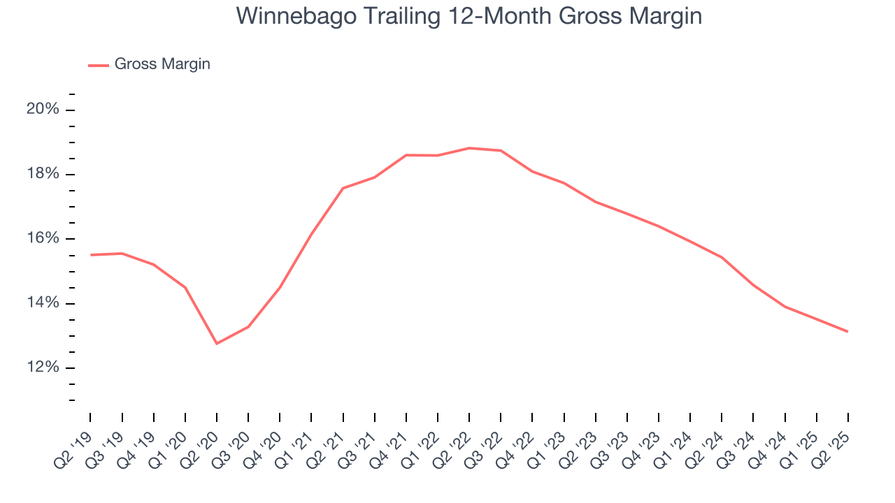 Winnebago Trailing 12-Month Gross Margin