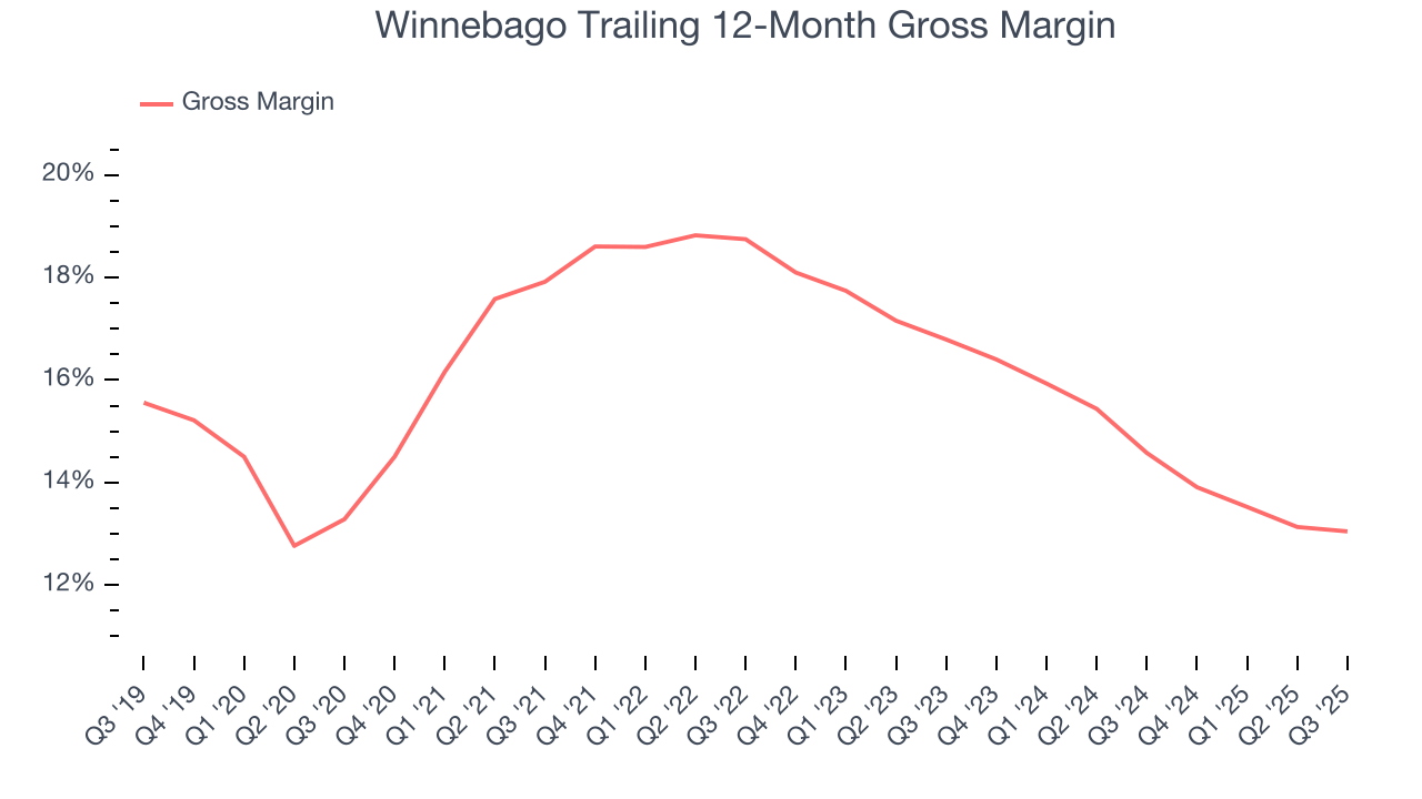 Winnebago Trailing 12-Month Gross Margin