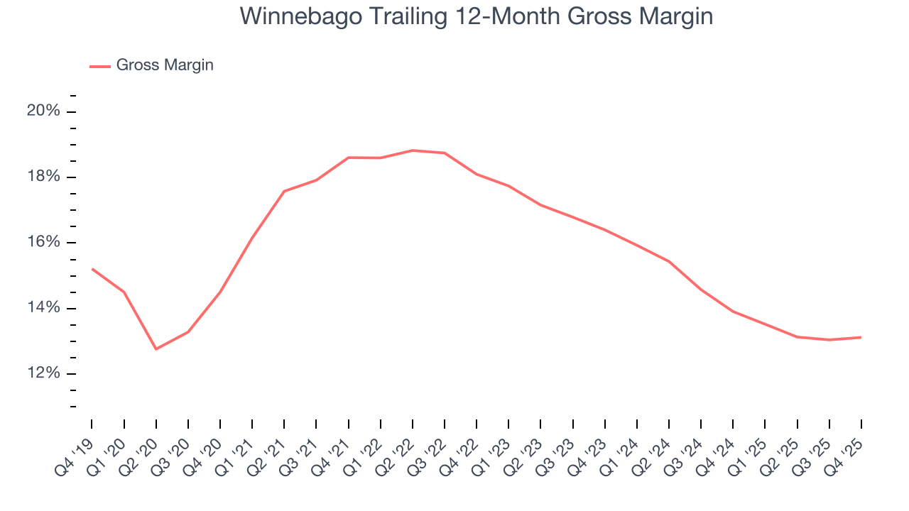 Winnebago Trailing 12-Month Gross Margin