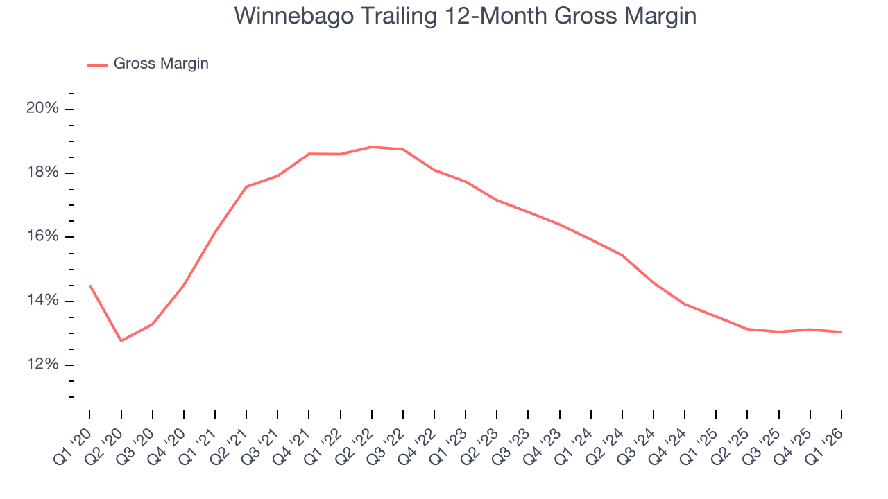 Winnebago Trailing 12-Month Gross Margin