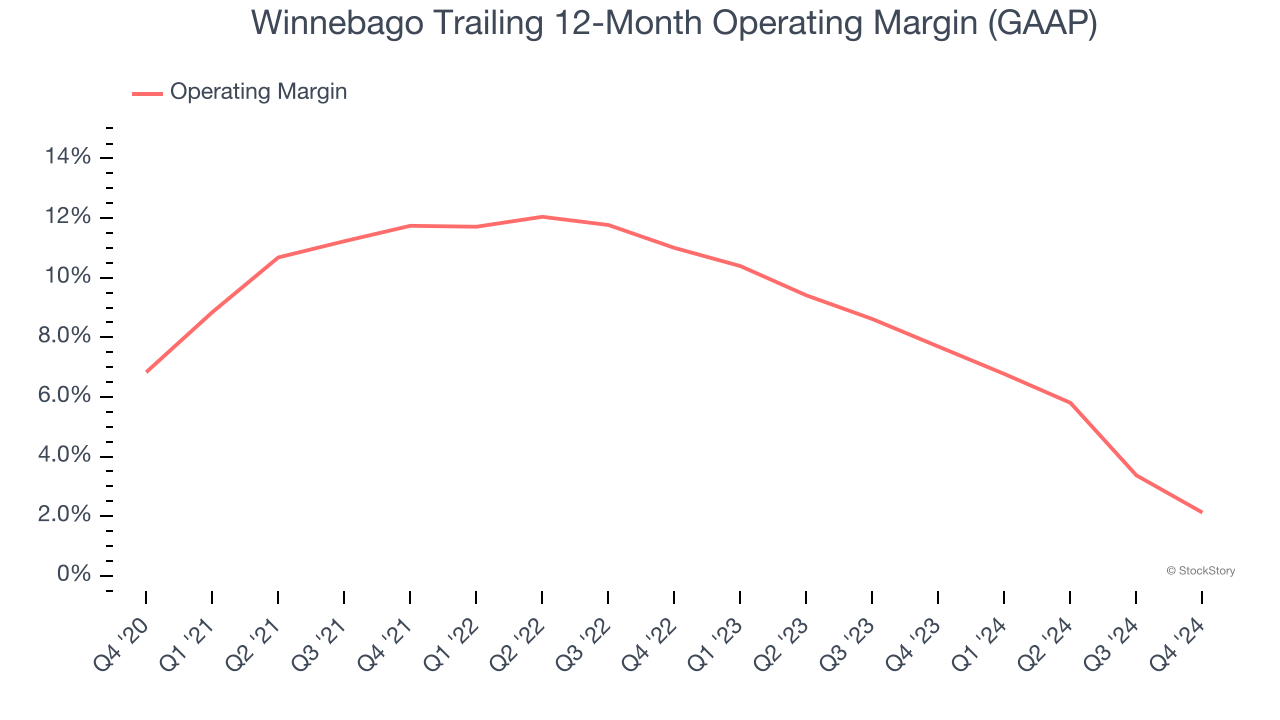 Winnebago Trailing 12-Month Operating Margin (GAAP)